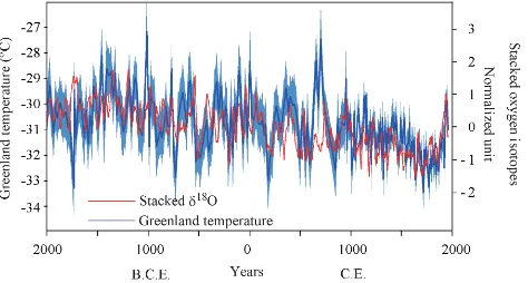 Fig. 1. Greenland temperature and stacked δ18Oice records over thepast 4000 yr. Error bands represent 1σ (standard deviation)