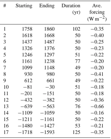 Table 1. Seventeen periods of strong volcanic events at a multi-decadal scale over the past 4000 yr