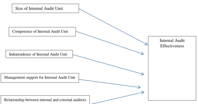 Figure 1. Conceptual framework for the study  Source: Alzeban &amp; Gwilliam (2014) 