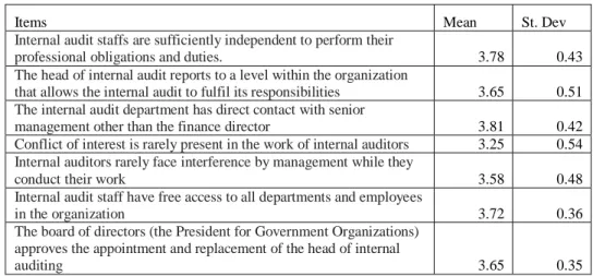 Table 2. Independence of internal audit function 