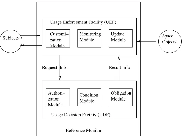 Fig. 5.Space Access Reference Monitor