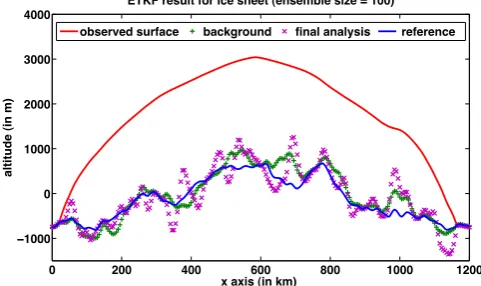 Fig. 15. Bedrock topography after 20 years, with the 100-memberETKF (no inﬂation, no localisation)