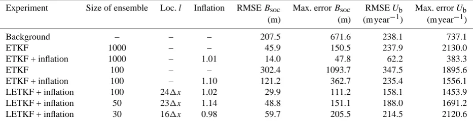Table 3. Summary of best LETKF + inﬂation results in term of RMS and maximal absolute difference and comparison with standard ETKFresults.