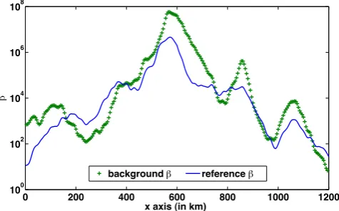 Fig. 4. Ice velocity at the surface of the ice sheet for the referencestate, in metres per year, as a function of the ice sheet extent x