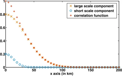 Fig. 5. Standard deviations (in metres) for the matrix � used togenerate the initial bedrock topography ensembles, as a function ofthe extent x
