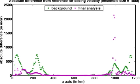 Fig. 10. β parameter after 20 years of the 1000-member ETKF. Theanalysis (purple x) is compared to the background (green crosses)and the reference (blue)