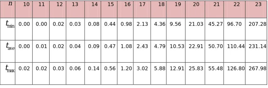 Table 1. “Minimum, average and maximum computing times (in seconds) with 