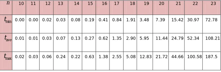 Table 2. “Minimum, average and maximum density of dominance relations (in %)”. 