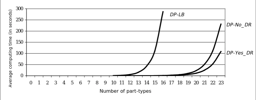 Figure 2. “Average computing time versus number of part-types”. 