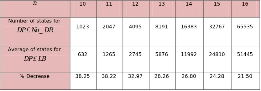 Table 5. “Number of states with DP−No_DR and average of states for DP−LB”. 