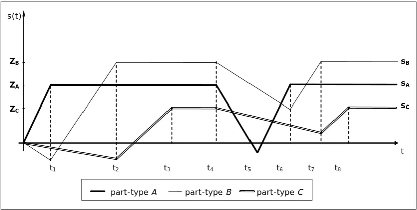 Figure 1. “Evolution of the inventory level of three part-types”. 