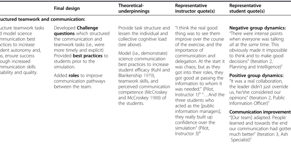 Table 4 Design variables and summary of results (Continued)
