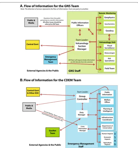 Figure 3 Flow of Information Maps.A Caption: The roles, team structures, and ‘flow of information’ used in the volcanic hazards simulation.