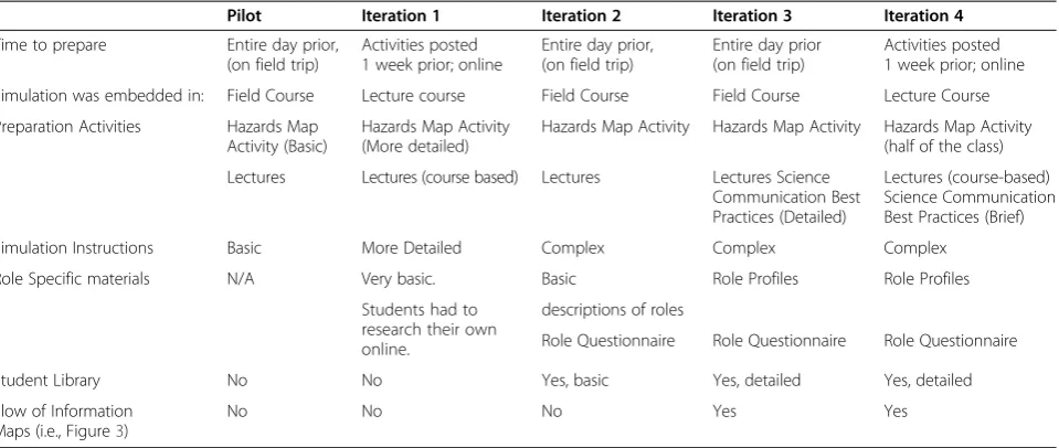 Table 5 History of preparation activities for the volcanic hazards simulation