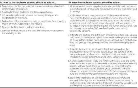 Table 1 Learning Goals of the Volcanic Hazards Simulation