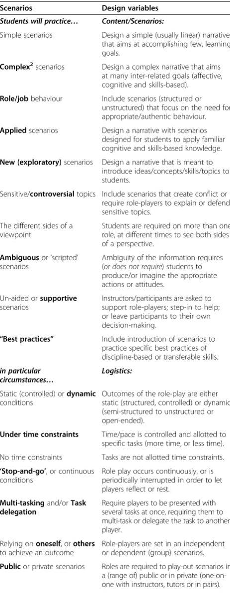 Table 2 Role-play scenarios1variables and associated design (Continued)