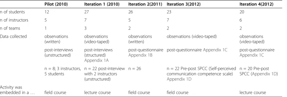 Table 3 Volcanic hazards simulation data collection summary