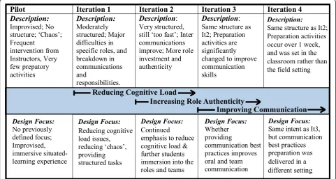 Figure 2 The Volcanic hazards simulation design and iteration evolution. The development of the simulation focused on three majorcomponents: reducing the individual and collective cognitive load of the students (Iteration 1 and 2), increasing role and team authenticity(Iteration 1 to 3), and improving the students’ communication skills (Iteration 3 and 4).
