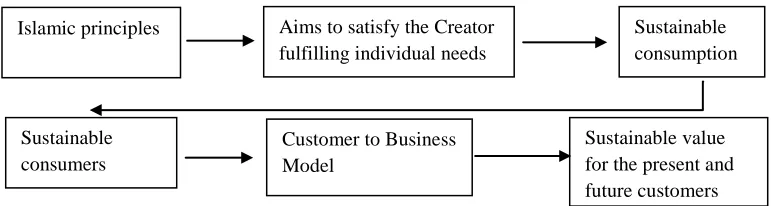 Figure 1: Customer to business framework 