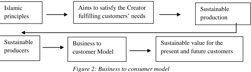Figure 2: Business to consumer model 