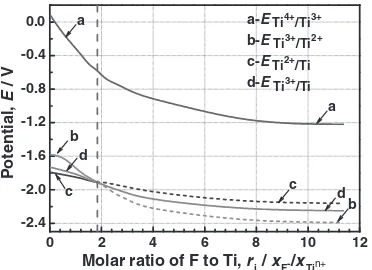 Fig. 5The relationship between the average diameter of products and[F]/[Ti] molar ratios.