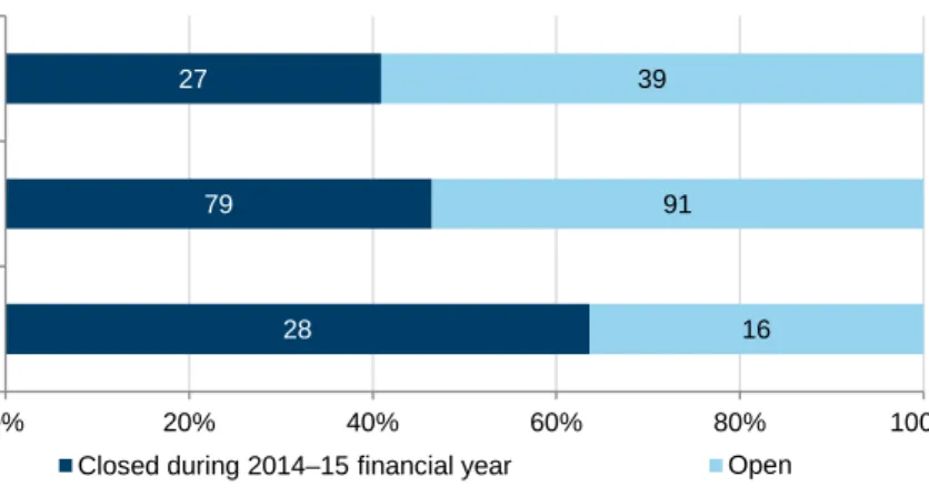 Figure 3E shows the remediation status of the 280 findings raised by VAGO in   2013–14