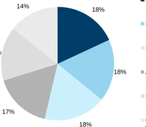 Figure 3G shows an even distribution of audit findings across the IT environment—
