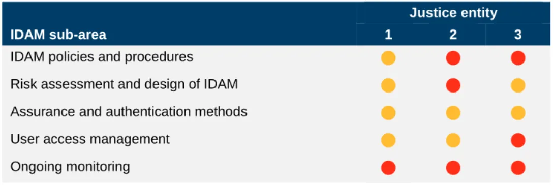 Figure 4E summarises our assessment of IDAM at the three in-scope justice entities. 