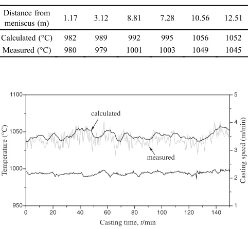 Table 4Comparison between measured and calculated temperatures ofsecondary cooling zones.