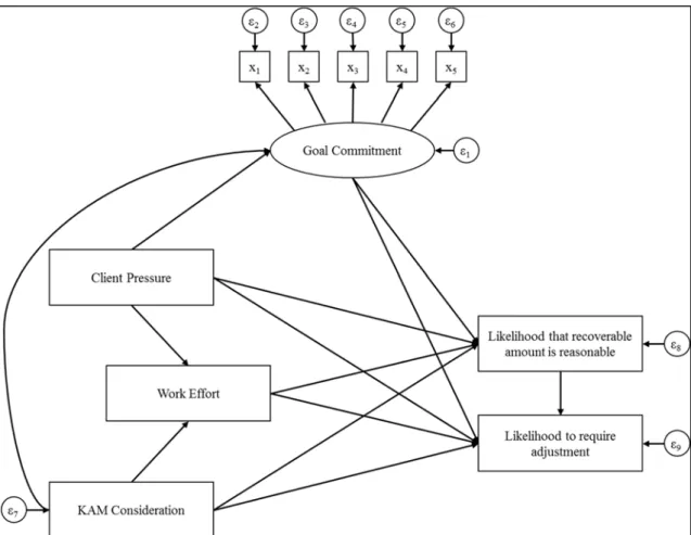 Figure 1  Structural Equation Model - Outline. 