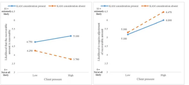Figure 2  Descriptive results for dependent variables. 
