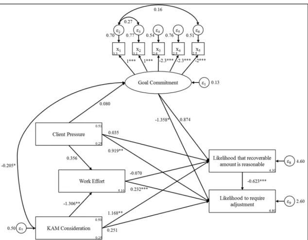 Figure 3  Structural Equation Model - Results. 