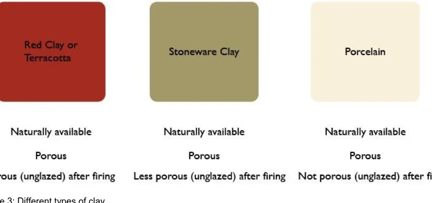 Figure 3: Different types of clay   