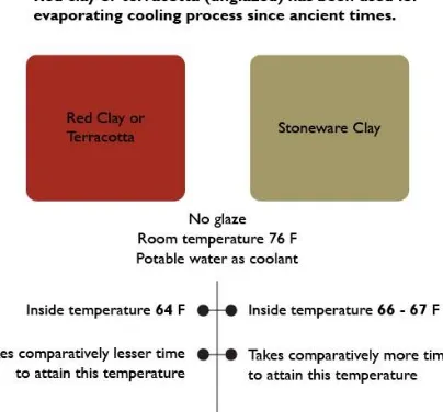 Figure 5: Observation from the experiment 1, concluding red clay is the most suitable for evaporative cooling process    
