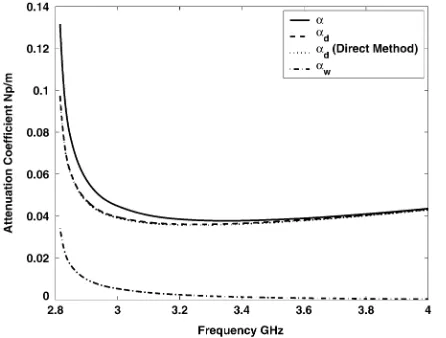 Fig. 4. Attenuation coefﬁcient versus SDR for the Emode. The frequencyis 3.4 GHz.