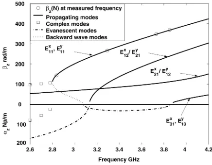 Fig. 9. Calculated propagation coefﬁcient values for the ﬁrst few modes to