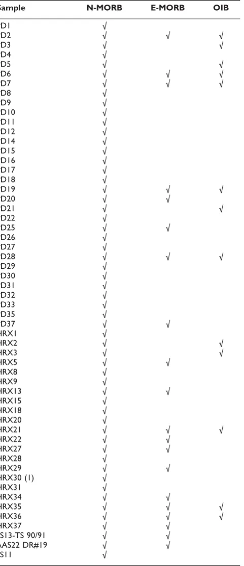Table 3: Characterisation of the CIOB basalts in terms ofinherent character as N-MORB, E/P-MORB and OIB using LVQ(ANN architecture) technique