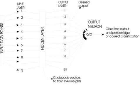 Figure 1LVQ architecture to show one hidden layer withKohonen neurons, adjustable weights between inputand hidden layer and a winner takes it all mechanism.