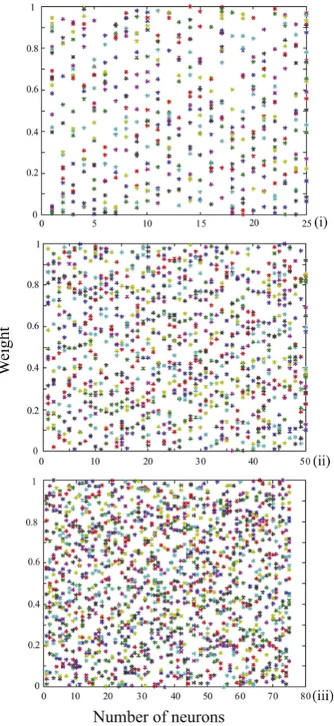 Figure 2Initial weight matrix of CVs for LVQ architecture of(i) for 25 neurons (ii) for 50 neurons and (iii) for 75neurons respectively.