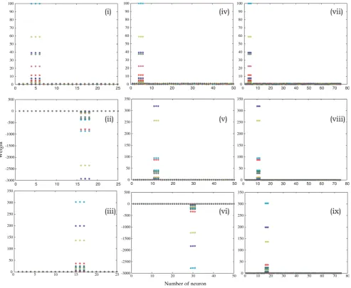 Figure 3Final weight matrix of CVs for 25, 50 and 75 neurons after successful training of the system, respectively
