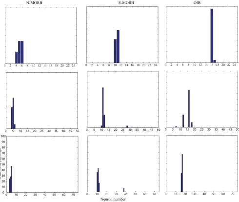 Figure 4Test result of LVQ after successful training of the architecture to classify N-MORB, E/P-MORB and OIB using25, 50 and 75 neurons