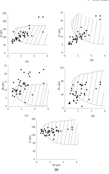 Figure 5The incompatible elements Zr, Ce, Rb, Ba and Sr show a variable distribution with Nb of the CIOB basalts