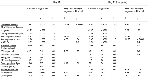 Table 1: Predictors of patient satisfaction with antipsychotic medication