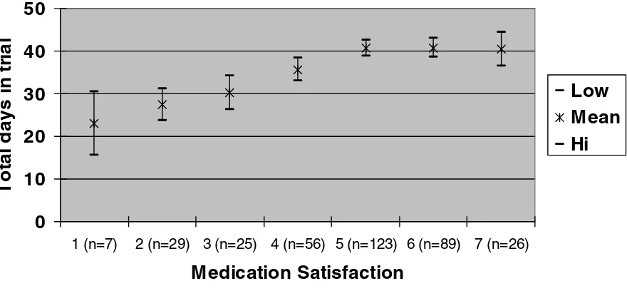Figure 1very satisfied)Mean (95% confidence interval) time (days) in trial by Medication Satisfaction after 14 days of treatment (1 very dissatisfied; 7 Mean (95% confidence interval) time (days) in trial by Medication Satisfaction after 14 days of treatment (1 very dissatisfied; 7 very satisfied).