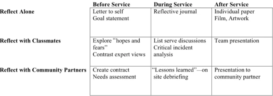 Fig. 1. Mapping Service-Learning Reflection Activities. From “Creating Your Reflection Map,” by J