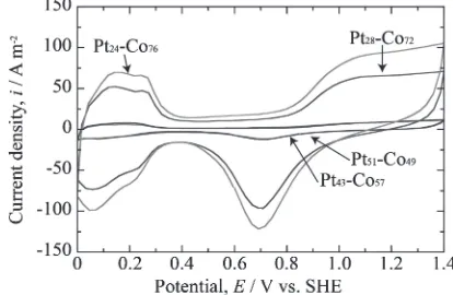 Fig. 5Relationship between the amount of Co ions dissolved by 24 h ofimmersion in 0.5 mmol·m¹3 H2SO4 solution and the Pt content of thealloys.