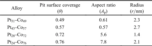 Table 1ECSA and thickness of the Pt-enriched layer after 24 h ofimmersion in 0.5 mmol·m¹3 H2SO4 solution.