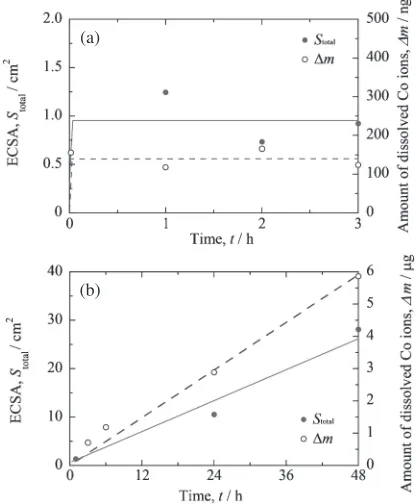 Fig. 8Changes in the ECSA and in the amount of Co ions dissolved in0.5 mmol·m¹3 H2SO4 solution as functions of time for bulk Pt50­Co50alloy (a) and Pt30­Co70 alloy (b).