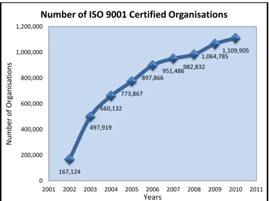 Figure 2.1 The growth of ISO 9001 certification 