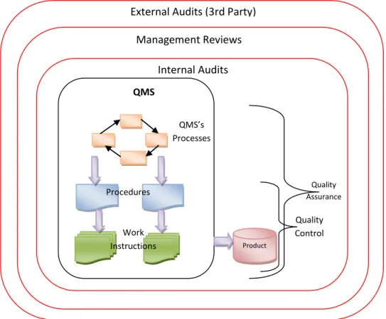 Figure 2.7 The relationships of PM methods in ISO 9001 5